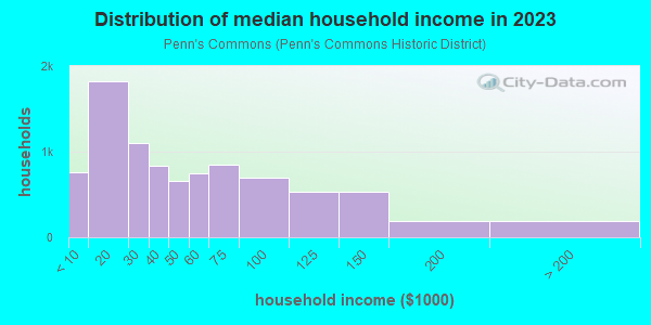 Household income distribution in 2013 in Penn's Commons in Reading neighborhood in PA