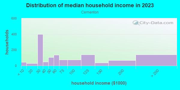 Household income distribution in 2013 in Cementon in Whitehall neighborhood in PA