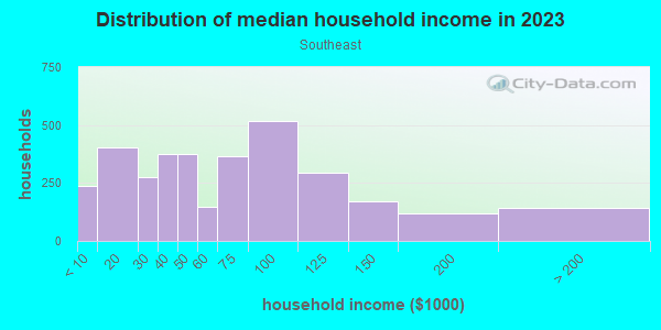 Household income distribution in 2013 in Southeast in Reading neighborhood in PA