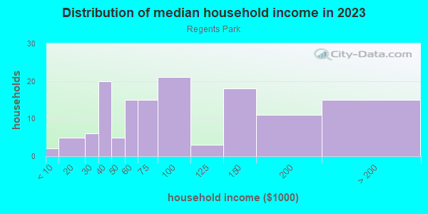 Household income distribution in 2013 in Regents Park in Norristown neighborhood in PA