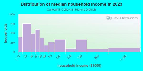 Household income distribution in 2013 in Callowhill in Reading neighborhood in PA
