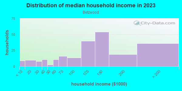Household income distribution in 2013 in Betzwood in Norristown neighborhood in PA