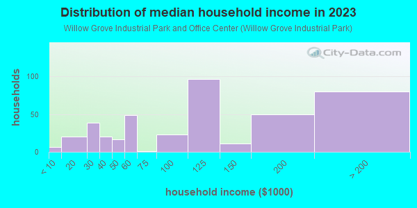 Household income distribution in 2013 in Willow Grove Industrial Park and Office Center in Willow Grove neighborhood in PA