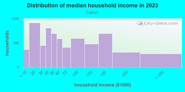 Household income distribution in 2013 in Carrick in Pittsburgh neighborhood in PA