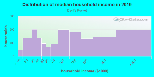 Household income distribution in 2013 in Devil's Pocket in Philadelphia neighborhood in PA