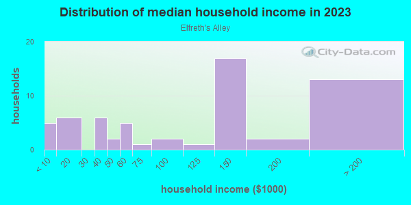 Household income distribution in 2013 in Elfreth's Alley in Philadelphia neighborhood in PA