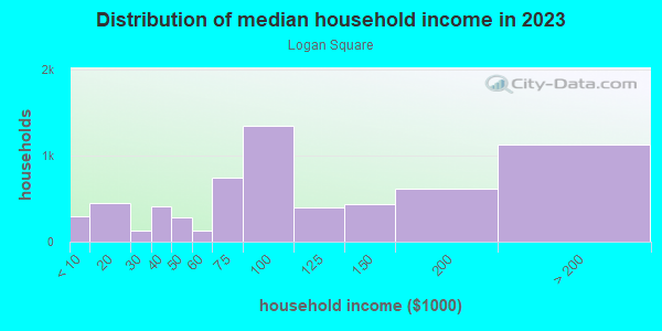 Household income distribution in 2013 in Logan Square in Philadelphia neighborhood in PA