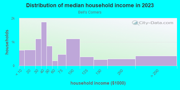 Household income distribution in 2013 in Bell's Corners in Philadelphia neighborhood in PA