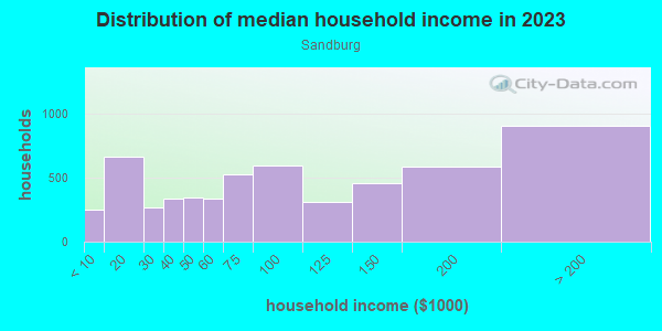 Household income distribution in 2013 in Sandburg in Glendora neighborhood in CA