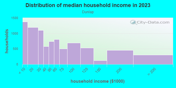 Household income distribution in 2013 in Dunlap in Philadelphia neighborhood in PA
