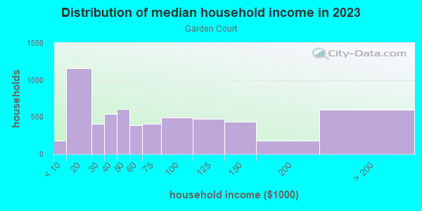 Household income distribution in 2013 in Garden Court in Philadelphia neighborhood in PA