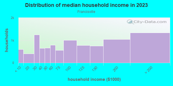 Household income distribution in 2013 in Francisville in Philadelphia neighborhood in PA