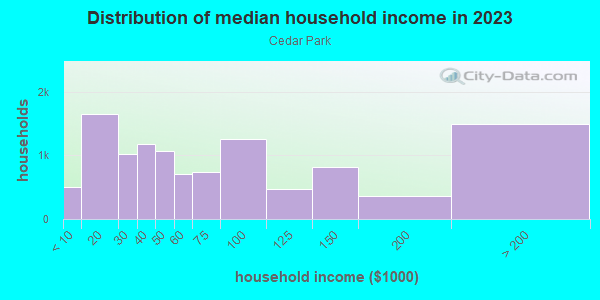 Household income distribution in 2013 in Cedar Park in Philadelphia neighborhood in PA