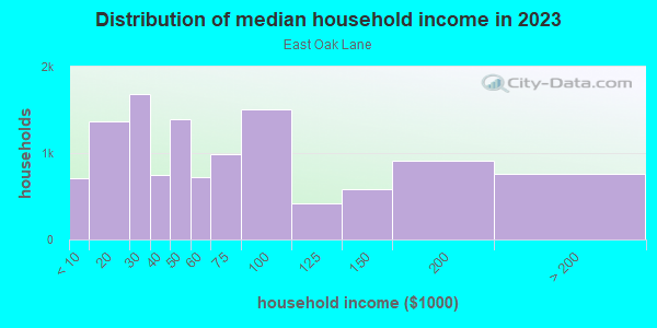 Household income distribution in 2013 in East Oak Lane in Philadelphia neighborhood in PA