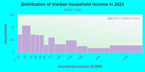 Household income distribution in 2013 in Cobbs Creek in Philadelphia neighborhood in PA