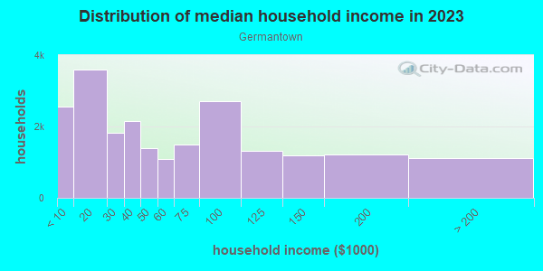 Household income distribution in 2013 in Germantown in Philadelphia neighborhood in PA