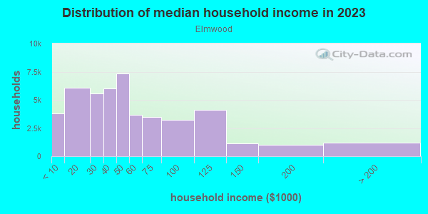Household income distribution in 2013 in Elmwood in Philadelphia neighborhood in PA