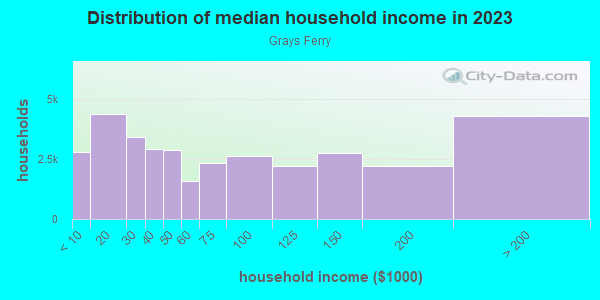 Household income distribution in 2013 in Grays Ferry in Philadelphia neighborhood in PA