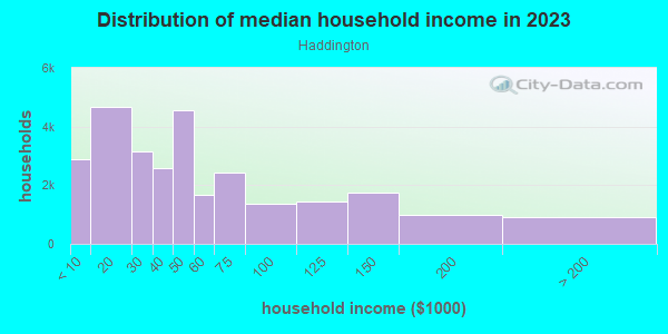 Household income distribution in 2013 in Haddington in Philadelphia neighborhood in PA