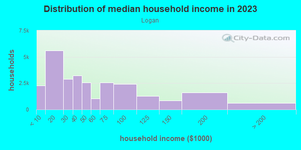 Household income distribution in 2013 in Logan in Philadelphia neighborhood in PA