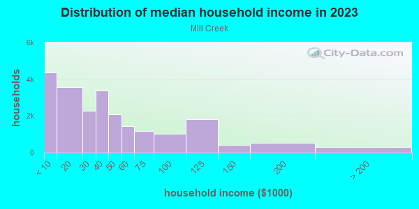 Household income distribution in 2013 in Mill Creek in Philadelphia neighborhood in PA
