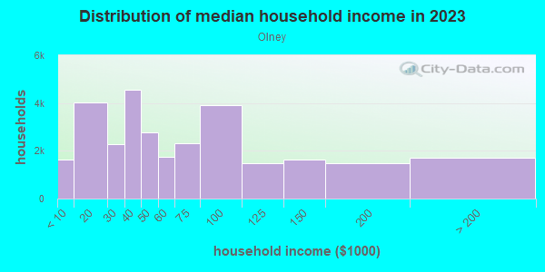 Household income distribution in 2013 in Olney in Philadelphia neighborhood in PA