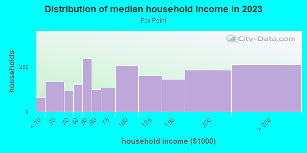 Household income distribution in 2013 in Fox Point in Providence neighborhood in RI