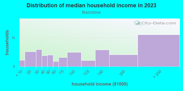 Household income distribution in 2013 in Blackstone in Providence neighborhood in RI
