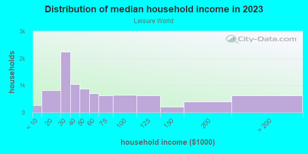 Household income distribution in 2013 in Leisure World in Seal Beach neighborhood in CA