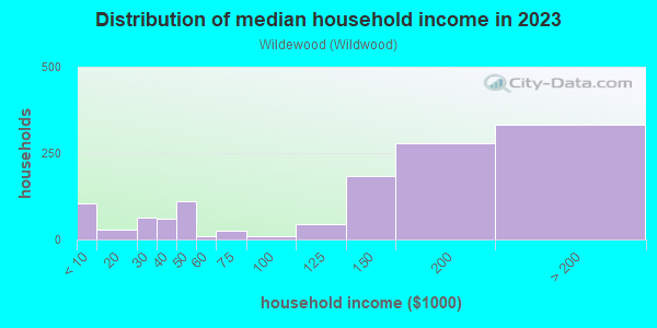 Household income distribution in 2013 in Wildewood in Columbia neighborhood in SC