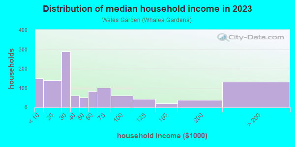 Household income distribution in 2013 in Wales Garden in Columbia neighborhood in SC