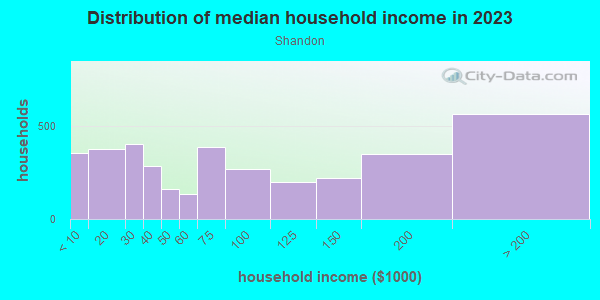 Household income distribution in 2013 in Shandon in Columbia neighborhood in SC