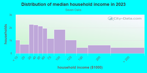 Household income distribution in 2013 in Seven Oaks in Columbia neighborhood in SC