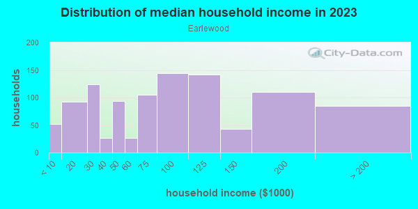 Household income distribution in 2013 in Earlewood in Columbia neighborhood in SC