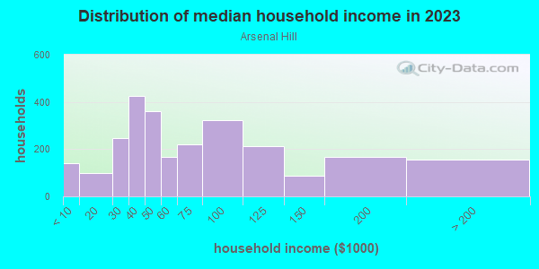 Household income distribution in 2013 in Arsenal Hill in Columbia neighborhood in SC