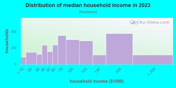 Household income distribution in 2013 in Rosewood in Columbia neighborhood in SC