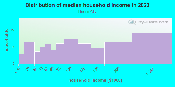 Household income distribution in 2013 in Harbor City in Harbor City neighborhood in CA
