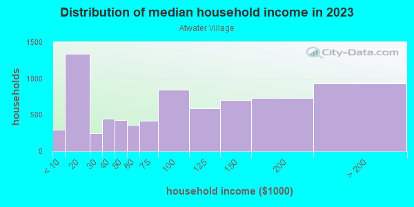Household income distribution in 2013 in Atwater Village in Los Angeles neighborhood in CA
