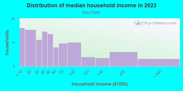Household income distribution in 2013 in Eau Claire in Columbia neighborhood in SC