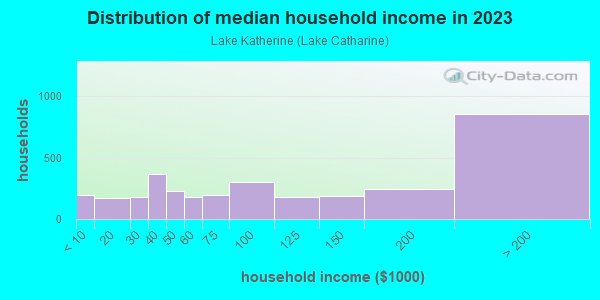 Household income distribution in 2013 in Lake Katherine in Columbia neighborhood in SC