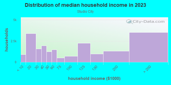 Household income distribution in 2013 in Studio City in Studio City neighborhood in CA