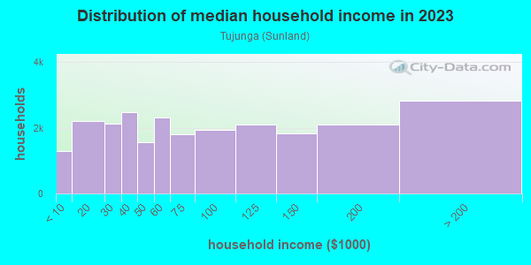 Household income distribution in 2013 in Tujunga in Tujunga neighborhood in CA