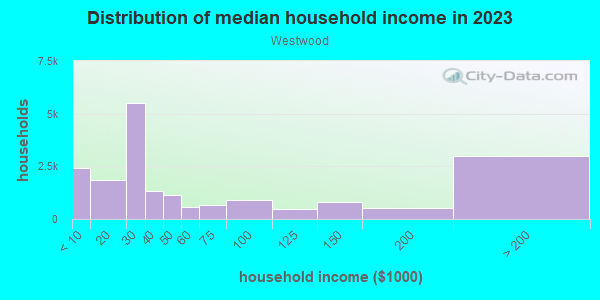 Household income distribution in 2013 in Westwood in Los Angeles neighborhood in CA