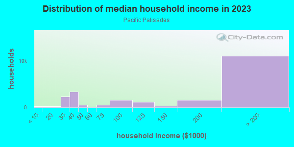Household income distribution in 2013 in Pacific Palisades in Pacific Palisades neighborhood in CA