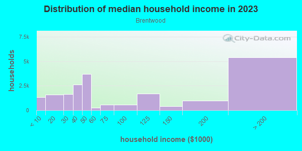 Household income distribution in 2013 in Brentwood in Los Angeles neighborhood in CA