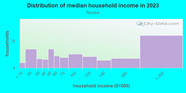 Household income distribution in 2013 in Tarzana in Tarzana neighborhood in CA