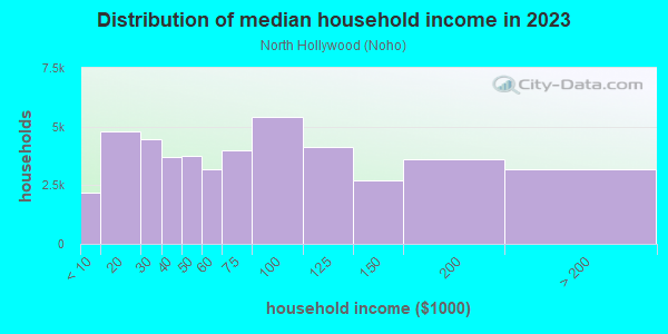 Household income distribution in 2013 in North Hollywood in North Hollywood neighborhood in CA