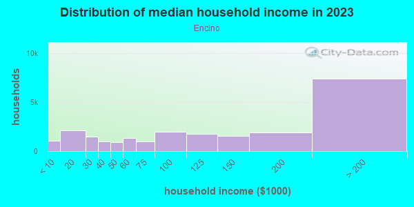 Household income distribution in 2013 in Encino in Encino neighborhood in CA