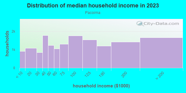 Household income distribution in 2013 in Pacoima in Pacoima neighborhood in CA