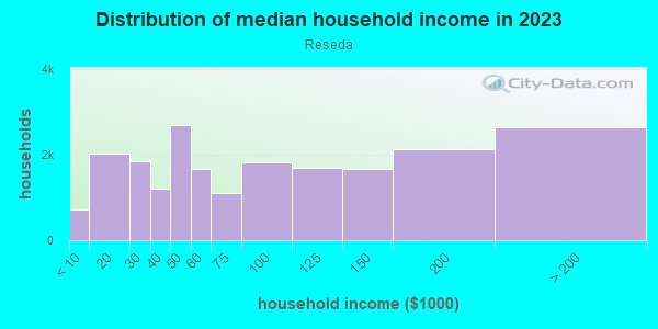 Household income distribution in 2013 in Reseda in Reseda neighborhood in CA